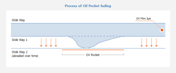 Process of Oil Pocket fading