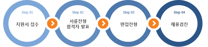 채용절차-1.지원서 접수, 2.서류전형 합격자 발표, 3.면접전형, 4.채용검진