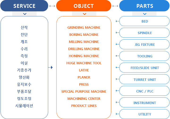 SERVICE->OBJECT->PARTS