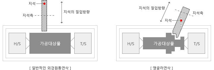 일반적인 외경원통연삭/앵귤러연삭1